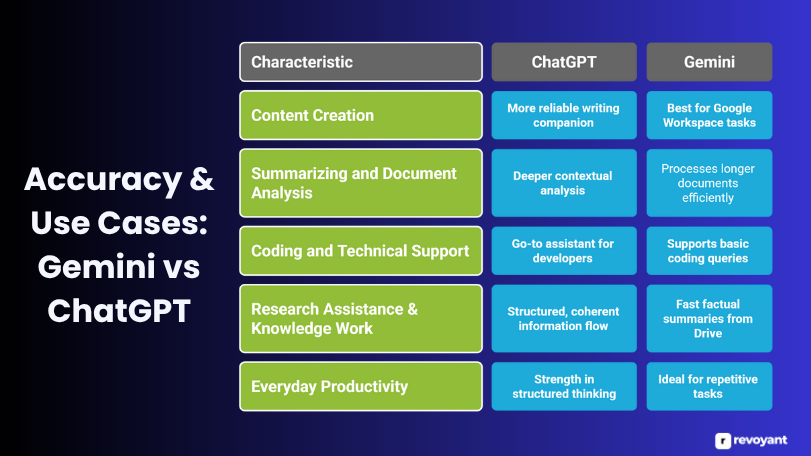 Accuracy & Use Cases: Gemini vs ChatGPT