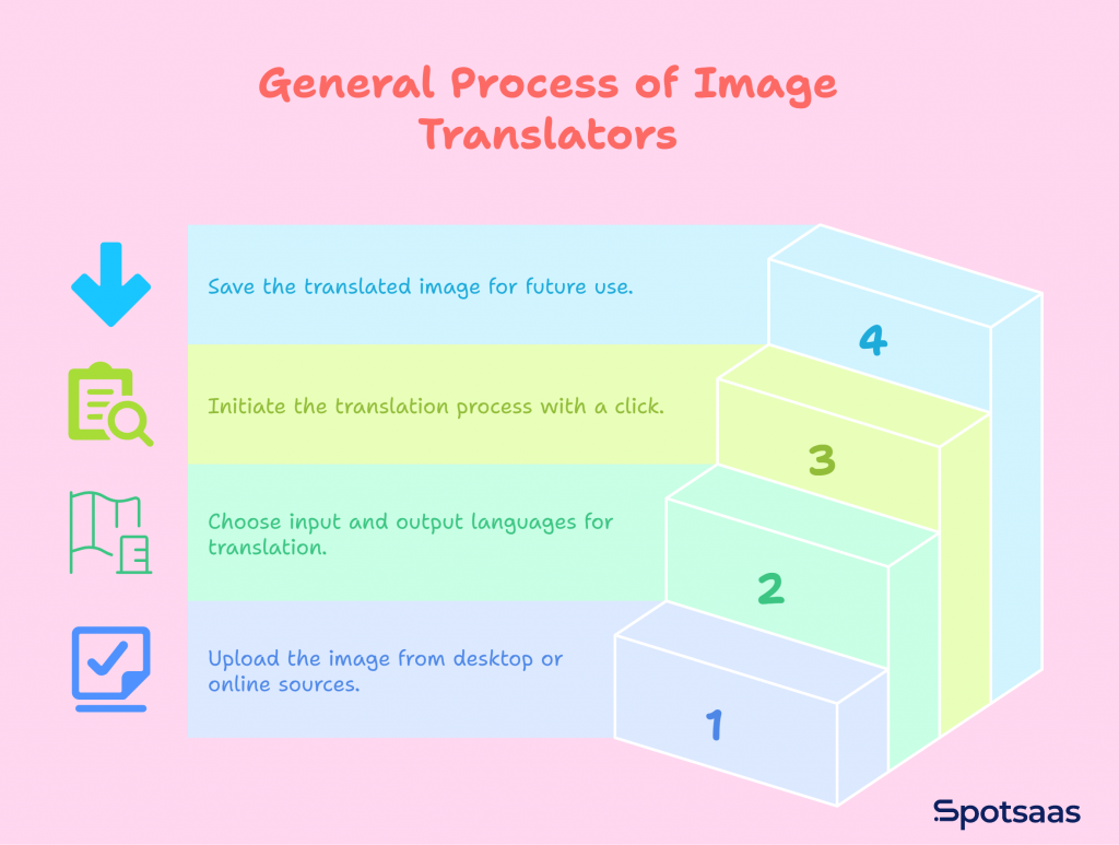 General Process of Image Translators