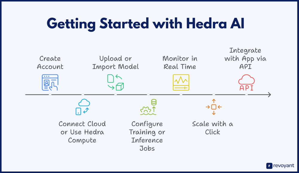 Getting Started with Hedra AI