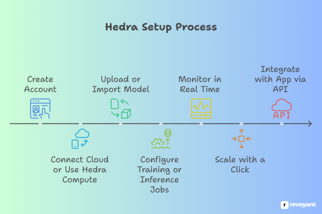 Getting Started with Hedra AI
