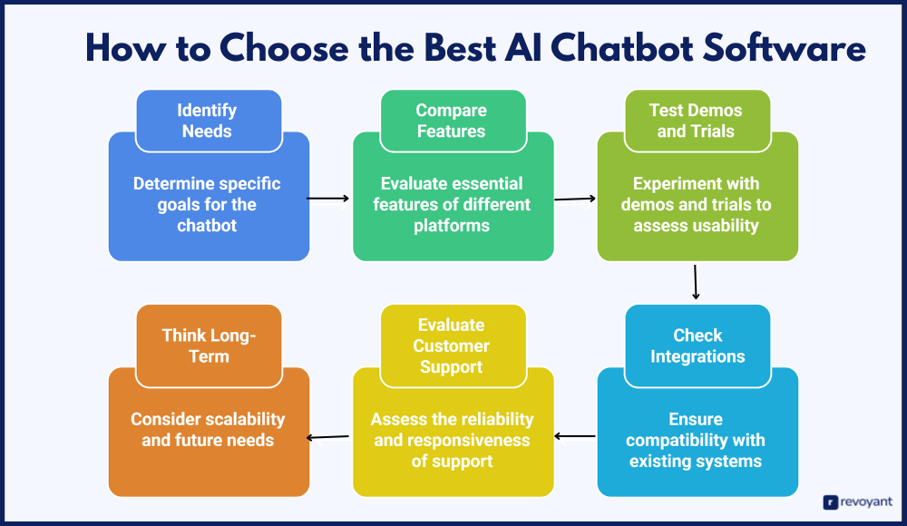 How to Choose the Best AI Chatbot Software