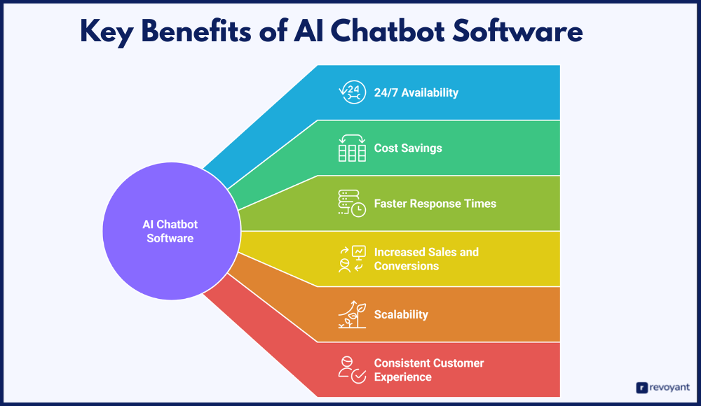 Key Benefits of AI Chatbot Software