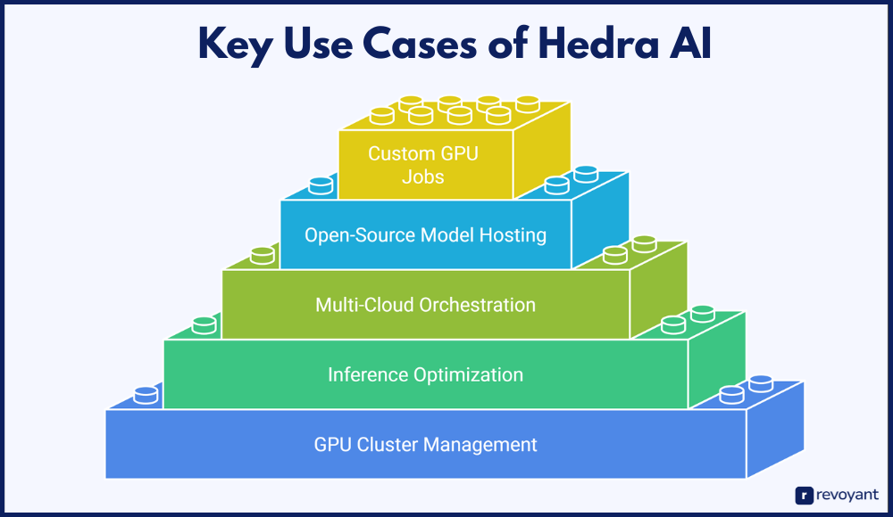 Key Use Cases of Hedra AI