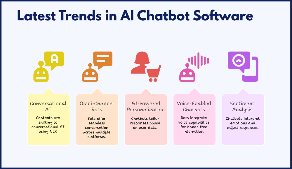 Latest Trends in AI Chatbot Software